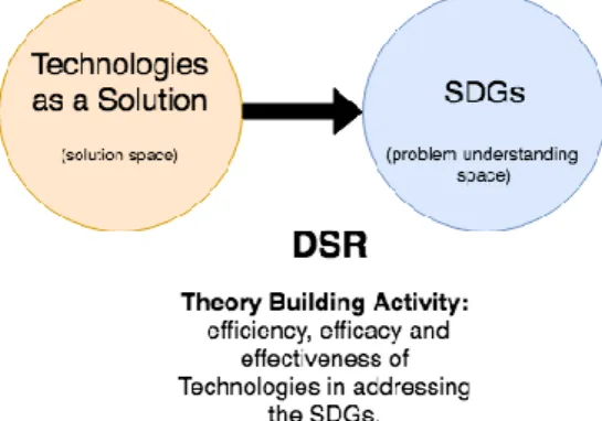 Figure 10- Methodological Approach - DSR Component, adapted from Venable (2006) 
