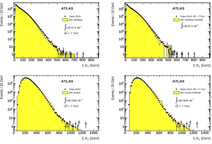 Fig. 4. Distribution of ∑ E T as measured in a data sample of minimum bias events (top) and di-jet events (bottom) selecting two jets with p T >