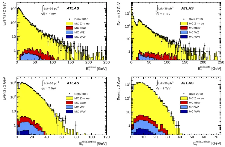 Fig. 7. Distribution of E T miss computed with cells associated to electrons (E T miss,e ) (top left), jets with p T > 20 GeV (E miss,jets T ) (top right), jets with 7 GeV < p T < 20 GeV (E miss,softjets