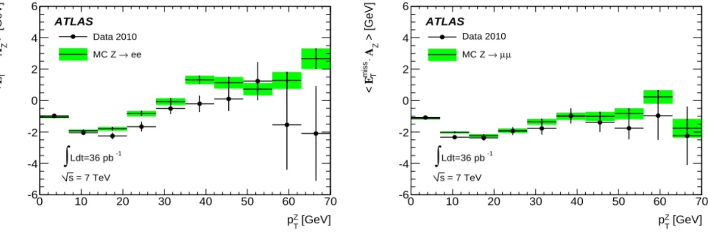 Fig. 8. Mean values of E miss T · A Z as a function of p Z T in Z → ee (left) and Z → µµ (right) events.