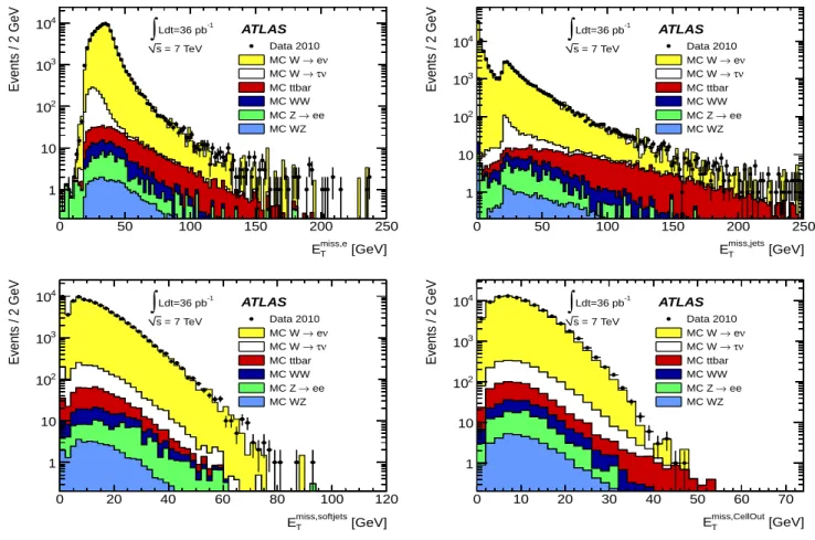 Fig. 13. Distribution of E T miss computed with cells associated to electrons (E T miss,e ) (top left), jets with p T > 20 GeV (E T miss,jets ) (top right), jets with p T < 20 GeV (E miss,softjets