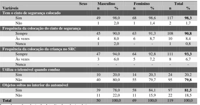 Tabela 9 - Caracterização dos comportamentos de segurança do condutor em função do sexo 