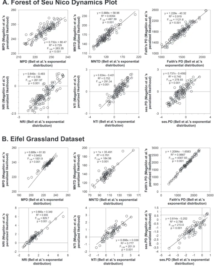 Figure 2.  Correlations among the phylogenetic diversity (MPD is mean pairwise distance, MNTD is mean nearest neighbor distance,  PD is phylogenetic diversity) and measures of phylogenetic community structure (NRI is net relatedness index, NTI is nearest t