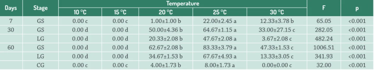 Table 3.  Percentage (mean ± standard deviation) germination and gametophytic development of Cyathea phalerata cultivated with  different photoperiods