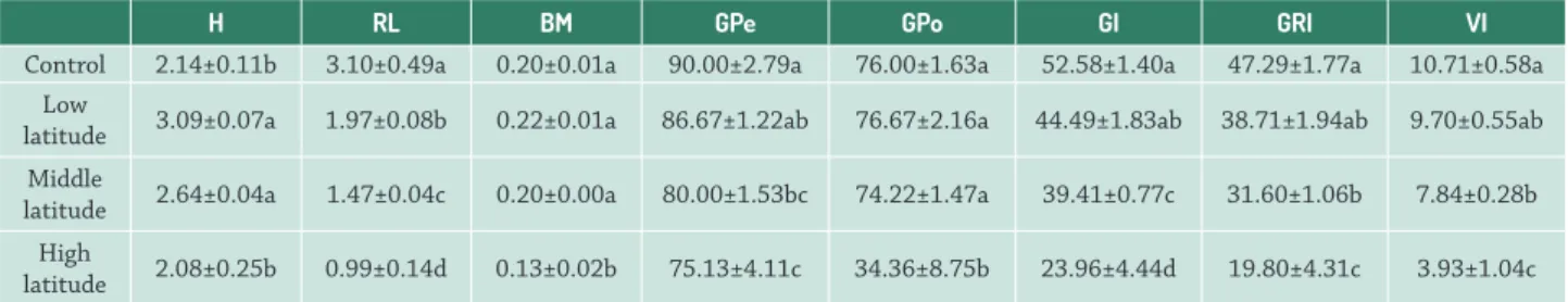 Table 1.  Differences in the indices of L. sativa under the addition of C. canadensis leaf exacts with different latitudinal gradients