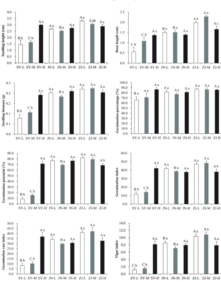 Figure 2.  The indices of L. sativa under the addition of C. canadensis leaf exacts with different invasion degrees (L, low; M, moderate; 