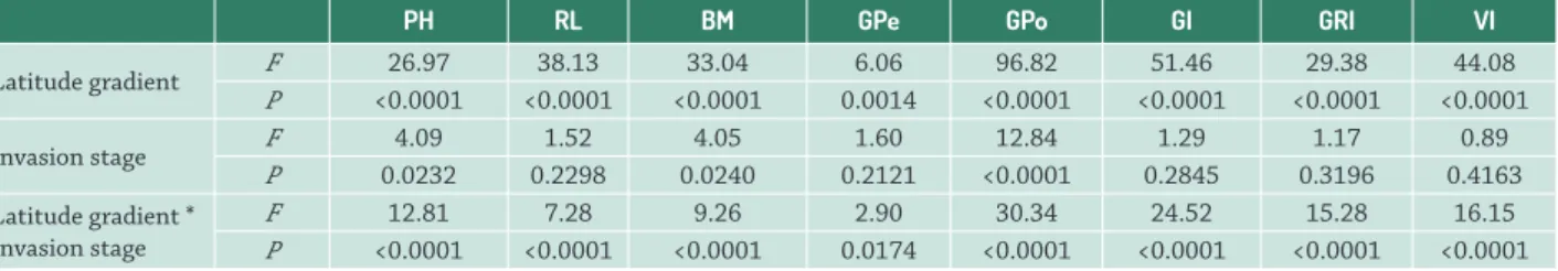Table 3.  Two-way ANOVAs on the effects of latitude gradient and invasion stage on the indices of L