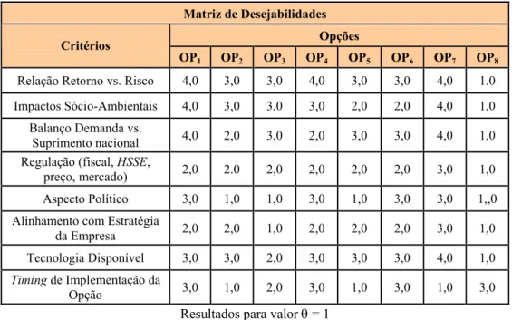 Tabela 4 – Desejabilidades das alternativas conforme os critérios. 