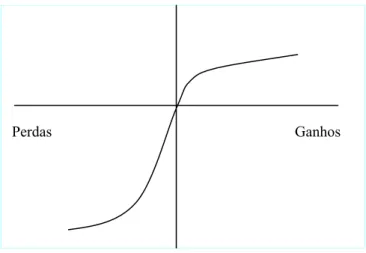 Figura 2 – Função de Valor do Método TODIM. 