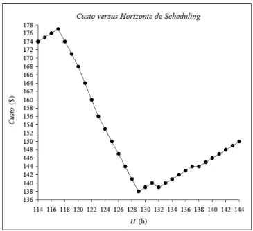 Figura 7 – Custo versus Horizonte de Scheduling. 