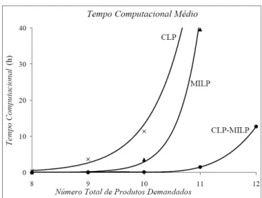 Figura 9 – Tendência do Tempo Computacional para as Abordagens MILP, CLP e CLP-MILP. 