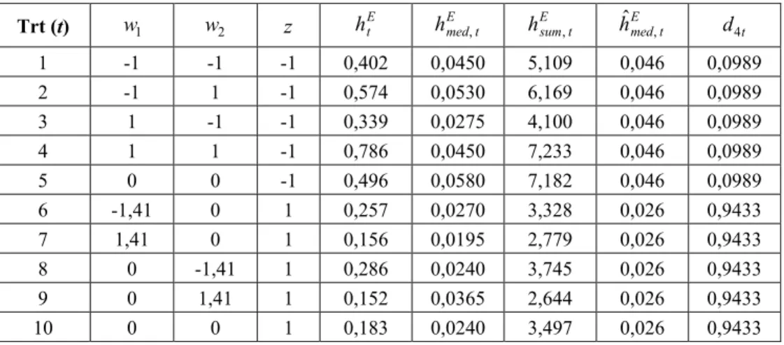Tabela 3 – Valores de distância de Hausdorff usando diferentes operadores; valores preditos de  Hausdorff usando o operador de mediana e seus respectivos valores de preferência