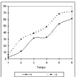 Figura 2 – Perfis correspondentes aos vetores de dados x e y. 