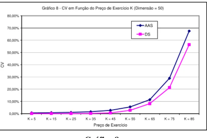 Gráfico 8 - CV em Função do Preço de Exercício K (Dimensão = 50)