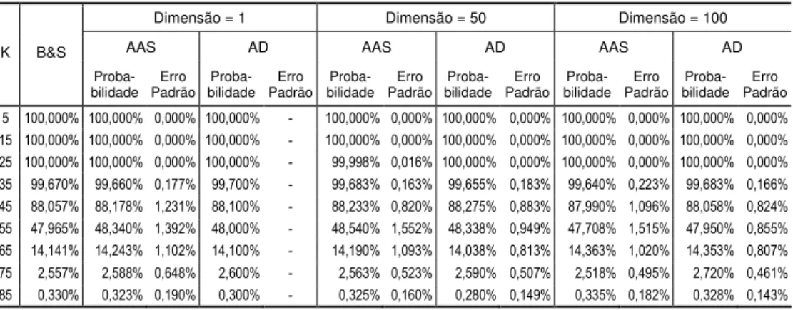 Tabela 2 – Probabilidade de exercício das opções de compra européia para diferentes preços de exercício  obtidos pelo modelo de Black e Scholes e estimados por simulação Monte Carlo com diferentes  dimensionalidades utilizando as Amostragens Aleatória Simp