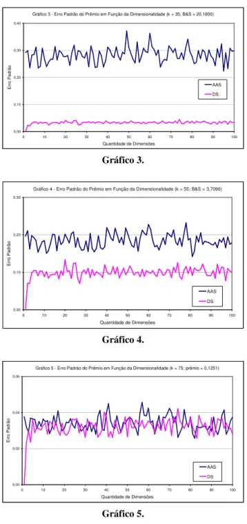 Gráfico 3 - Erro Padrão do Prêmio em Função da Dimensionalidade (k = 35; B&amp;S = 20,1800)