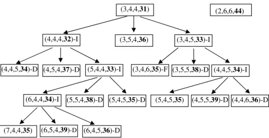 Figura 5 – Ilustração do Passo 5 do algoritmo: soluções infactíveis são marcadas com a letra “I”,  soluções dominadas são marcadas com a letra “D”