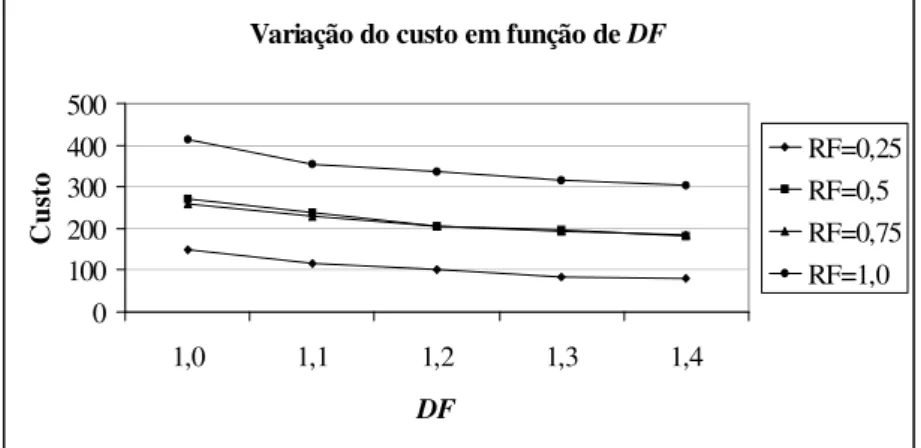 Figura 6 – Variação do custo do projeto em relação ao fator de data de entrega DF. 