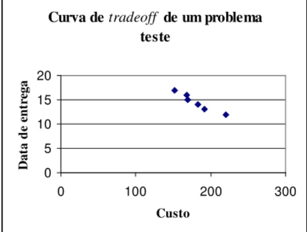 Figura 7 – Curva de tradeoff entre o custo e a data de entrega para um problema teste com n = 10,  m = 4, M j  = 3, RF = 0,5, NC = 1,8, DF = 1,6 e data de entrega máxima igual a 17
