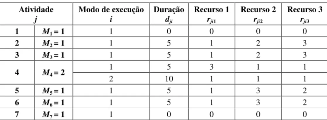 Tabela 1 – Dados de entrada do exemplo 1.  Atividade  j  Modo de execução  i  Duração d ji  Recurso 1 rji1 Recurso 2 rji2 Recurso 3 rji3 1  M 1  = 1  1  0  0  0  0  2  M 2  = 1  1  5  1  2  3  3  M 3  = 1  1  5  1  2  3  1  5  3  1  1  4  M 4  = 2  2  10  