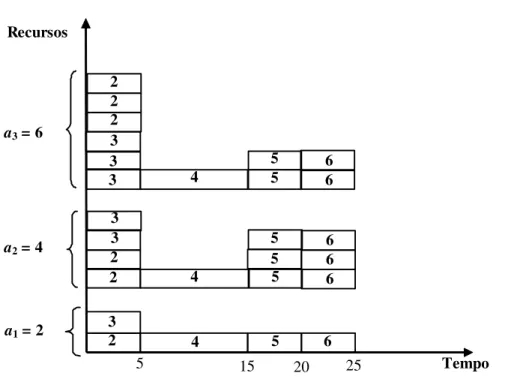 Figura 3 – Diagrama de Gantt para o projeto do exemplo 1. 