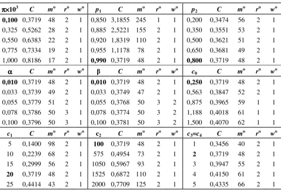 Tabela 1 – Determinação de m o , r o , w o  e C para uma variação individual dos parâmetros do  modelo, os demais constantes mantidos nos valores utilizados no exemplo numérico