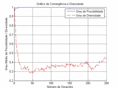 Figura 11 – Gráfico de convergência e diversidade populacional obtidos pelo AG para o  Experimento I