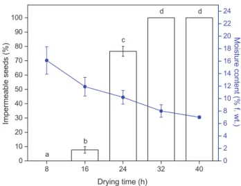 Figure 1.  The proportion of impermeable Nelumbo nucifera  seeds at different moisture contents