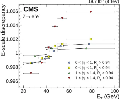 Figure 4: Residual discrepancies in the photon energy scale obtained for the barrel in the final step of the fine-tuning procedure, as a function of E T , for different η and R 9 categories