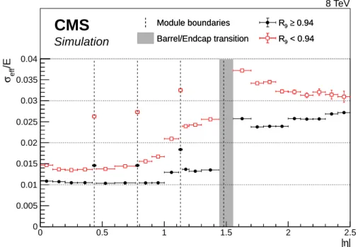 Figure 8: Relative energy resolution, σ eff /E, as a function of | η | , in simulated H → γγ events, for photons with R 9 ≥ 0.94 (solid circles) and photons with R 9 < 0.94 (open squares)