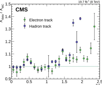Figure 9: Tracker material thickness (in terms of radiation lengths) inferred in the data, X data , relative to that inferred in simulated events, X MC , as a function of | η | , using electrons in Z → e + e − events (circles), and low-momentum charged had