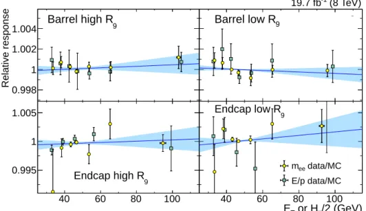 Figure 10: Residual discrepancy of the energy response in data relative to that in simulated events as a function of transverse energy (for the E/ p analysis, squares) and of H T /2 (for the  di-electron mass analysis, circles) in four η and R 9 categories