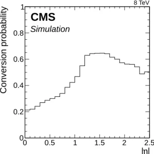 Figure 11: Fraction of photons converting before the last three layers of the tracker as func- func-tion of absolute pseudorapidity as measured in a simulated sample of H → γγ events
