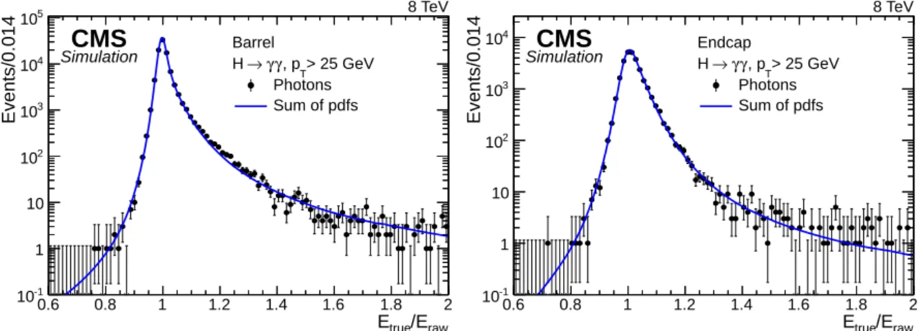Figure 2: Comparison of the distribution of the inverse response, E true /E raw , in simulated events (points with error bars) with the sum of the pdfs predicted by the regression (curve).