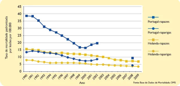 Figura 1 - Taxa de mortalidade padronizada por lesões em crianças e adolescentes em Portugal e na Holanda 
