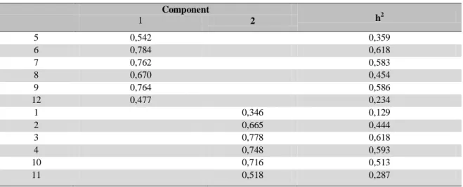 Tabela 12 - Pesos fatoriais após rotação varimax dos indicadores de homologação do SRC Component  h 2  1  2  5  0,542  0,359  6  0,784  0,618  7  0,762  0,583  8  0,670  0,454  9  0,764  0,586  12  0,477  0,234  1  0,346  0,129  2  0,665  0,444  3  0,778  