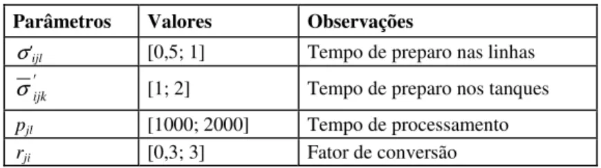 Tabela 2 – Valores dos parâmetros. 