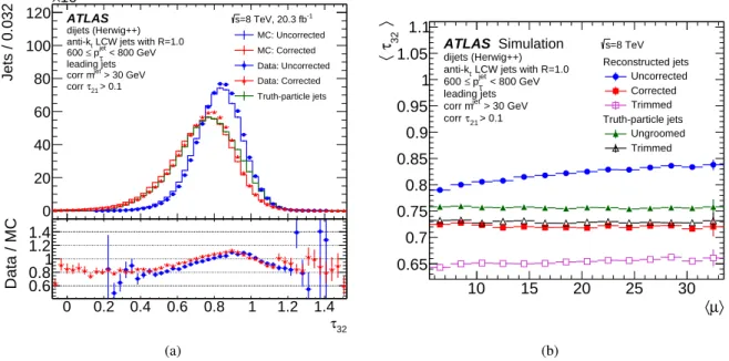Figure 8: (a) Comparisons of the uncorrected (filled blue circles), corrected (red) distributions of the ratio of 3- 3-subjettiness to 2-3-subjettiness (τ 32 ) for data (points) and for MC simulation (solid histogram) for leading jets in the range 600 ≤ p 