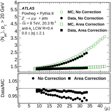Figure 9: The mean anti-k t R = 0.4 LCW jet multiplicity as a function of hµi in Z+jets events for jets with p T &gt;