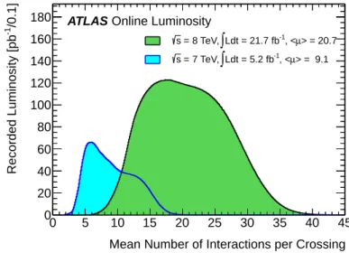 Figure 1: The luminosity-weighted distribution of the mean number of interactions per bunch crossing for the 2011 ( √