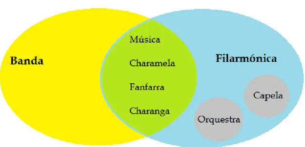 Fig.  2 - As várias designações para agrupamentos de música no século XIX em Portugal