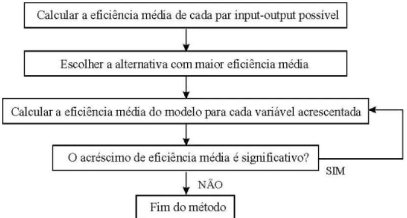 Figura 1 – Método I-O Stepwise exaustivo completo. 
