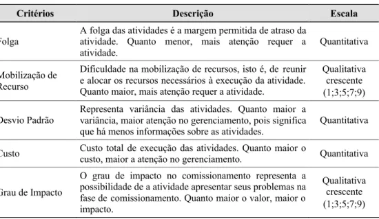 Tabela 1 – Aspectos Críticos do Projeto SE. 