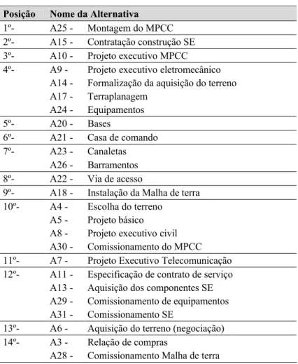 Tabela 4 – Ordenação descendente λF = λf = 2. 