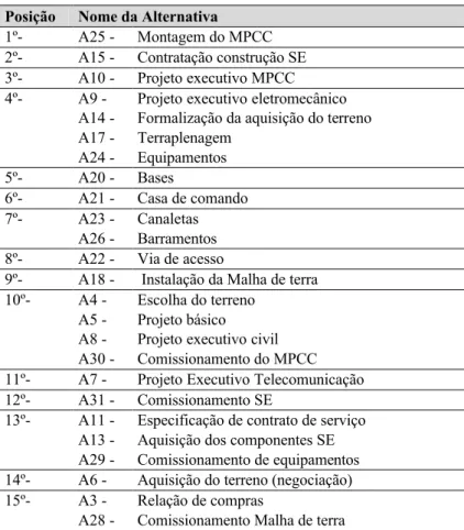 Tabela 6 – Ordenação descendente  λ F = 2 e  λ f = 1. 