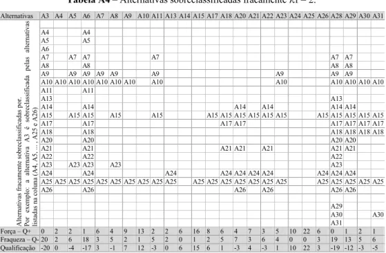 Tabela A4 – Alternativas sobreclassificadas fracamente  λ f = 2. 