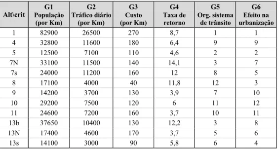 Tabela A3 – Valores das alternativas para cada uma dos critérios de avaliação. 