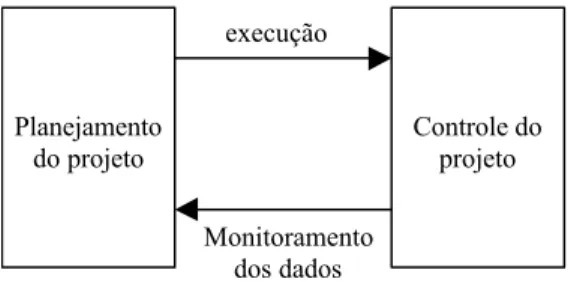 Figura 1 – Processo interativo de planejamento e controle de projetos   (adaptado de Jüngen &amp; Kowalczyk, 1995)