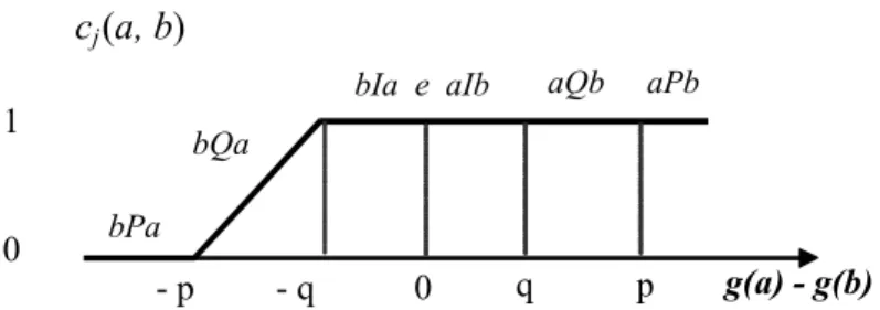 Figura 2 – Definição do índice de concordância c j (a, b). 
