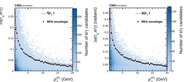 Figure 1: Distance in η (left) and in φ (right) between the τ h and e/γ candidates for τ h decay products, as a function of the p T of the e/γ candidate, in simulated τ h decays